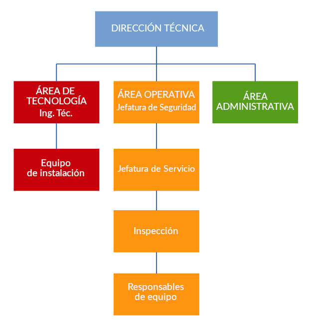 Estructura organizativa